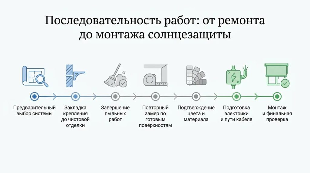 Последовательность работ